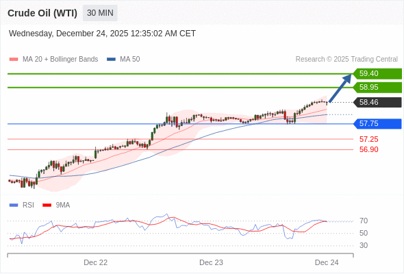 Minyak Mentah (WTI) mungkin naik ke 58,95 - 59,40.