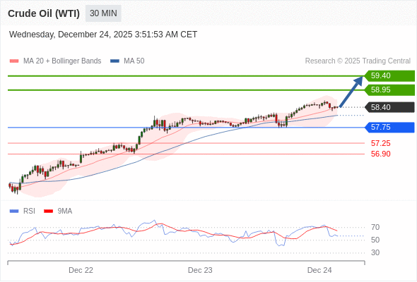 Minyak Mentah (WTI) mungkin naik ke 58,95 - 59,40.