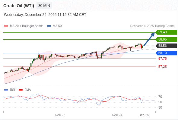 Posiciones largas por encima de 58,10 con objetivos a 58,95 y 59,40 en extensión.