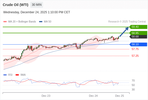 Posiciones largas por encima de 58,10 con objetivos a 58,95 y 59,40 en extensión.