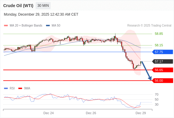 Minyak Mentah (WTI) mungkin turun ke 56,00-56,65.