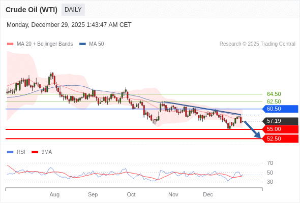 Minyak Mentah (WTI) mungkin turun ke 52,50 - 55,00.