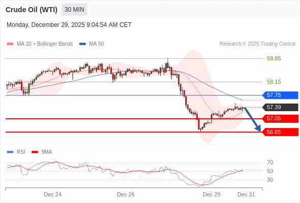 Minyak Mentah (WTI) mungkin turun ke 56,65 - 57,05.