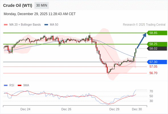 Minyak Mentah (WTI) mungkin naik ke 58,25 - 58,85.