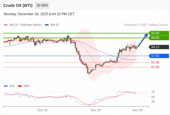 Long positions above 57.65 with targets at 58.60 & 58.85 in extension.