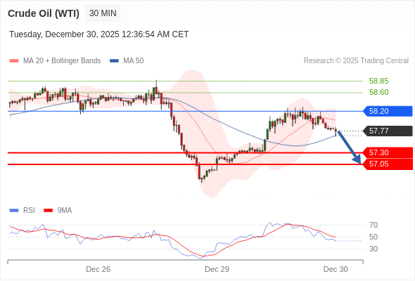 Minyak Mentah (WTI) mungkin turun ke 57.05 - 57.30.