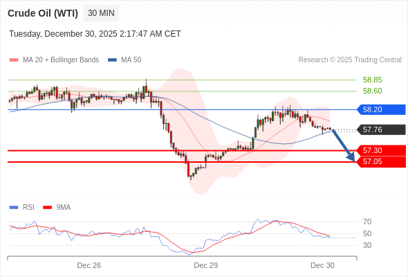 Minyak Mentah (WTI) mungkin turun ke 57,05 - 57,30.