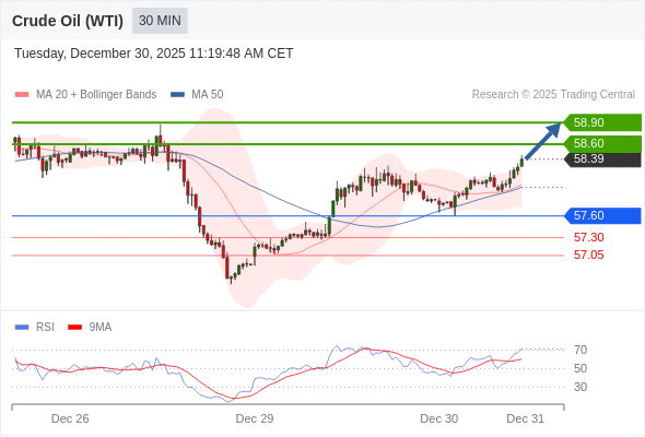 Minyak Mentah (WTI) mungkin naik ke 58,60 - 58,90.