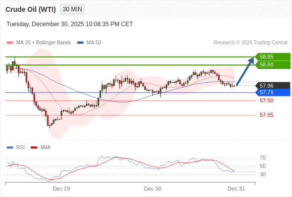 Minyak Mentah (WTI) mungkin naik ke 58,60 - 58,90.