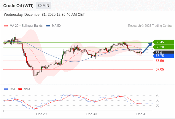 Minyak Mentah (WTI) mungkin naik ke 58,20 - 58,45.