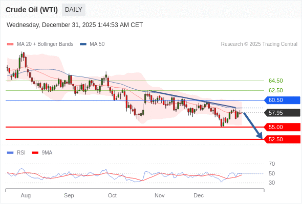 Minyak Mentah (WTI) mungkin turun ke 52,50 - 55,00.