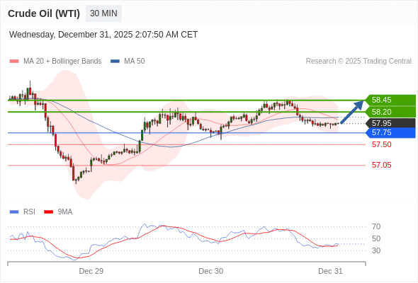 Minyak Mentah (WTI) mungkin naik ke 58,20 - 58,45.