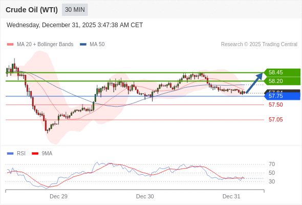 在 57.75 之上，作多，目標價為 58.20，第二目標價為 58.45。