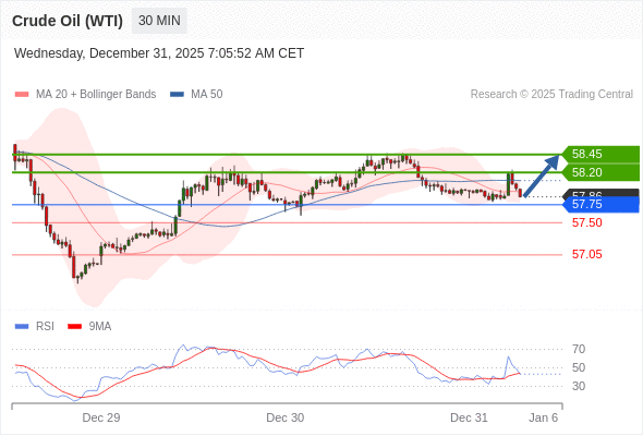 Minyak Mentah (WTI) mungkin naik ke 58,20 - 58,45.