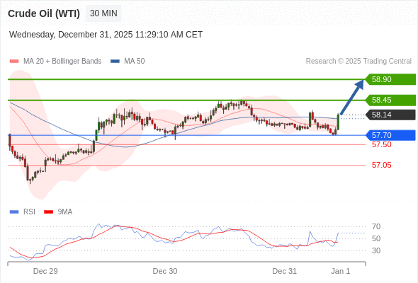 Minyak Mentah (WTI) mungkin naik ke 58,45 - 58,90.