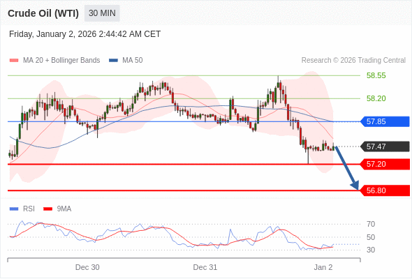 Minyak Mentah (WTI) mungkin turun ke 56,80 - 57,20.