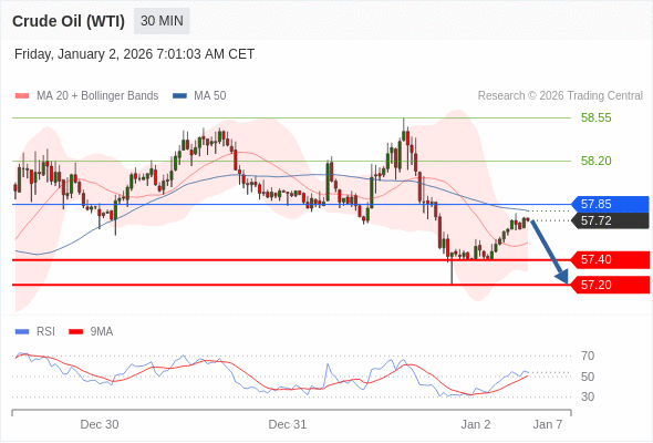 Short positions below 57.85 with targets at 57.40 & 57.20 in extension.