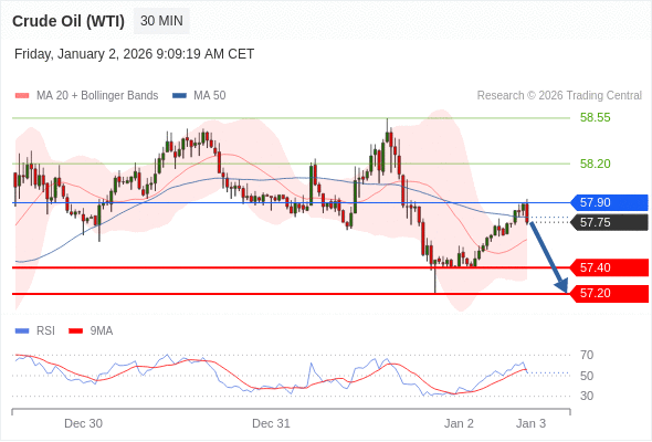 Minyak Mentah (WTI) bisa turun ke 57,20 - 57,40.