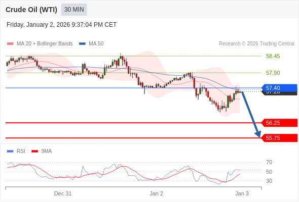 Minyak Mentah (WTI) mungkin jatuh ke 55,75 - 56,25.