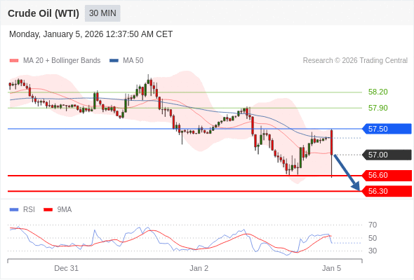 Short positions below 57.50 with targets at 56.60 & 56.30 in extension.