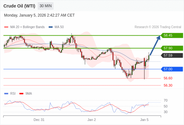 Minyak Mentah (WTI) mungkin naik ke 57,90 - 58,45.