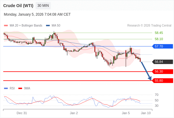 Minyak Mentah (WTI) mungkin turun ke 55,80 - 56,30.