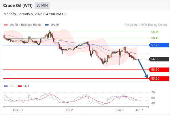 Minyak Mentah (WTI) mungkin turun ke 55.80 - 56.30.