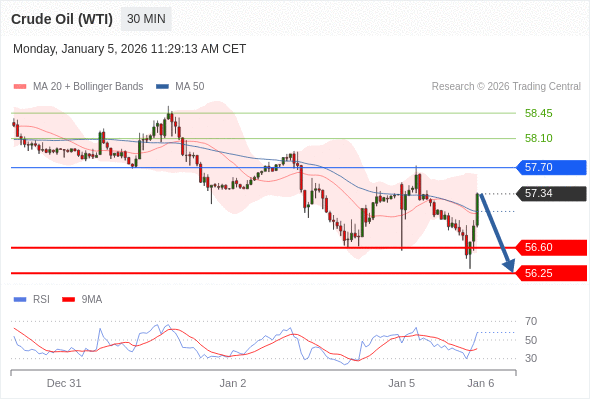 Minyak Mentah (WTI) mungkin turun ke 56,25 - 56,60.