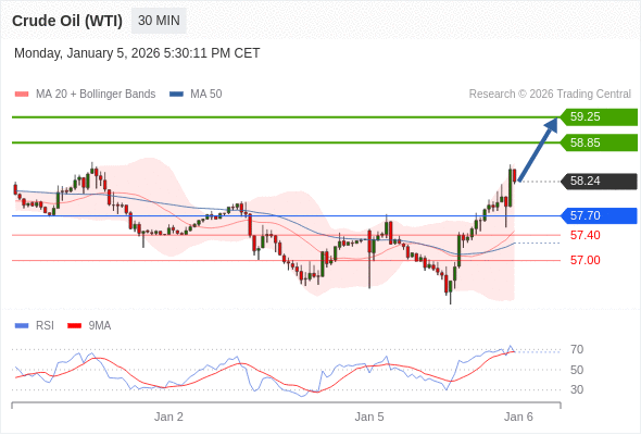 Minyak Mentah (WTI) mungkin naik ke 58,85 - 59,25.