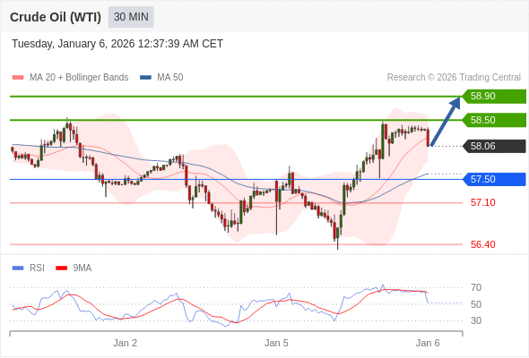 Minyak Mentah (WTI) mungkin naik ke 58,50 - 58,90.