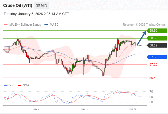 Minyak Mentah (WTI) mungkin naik ke 58,50 - 58,90.