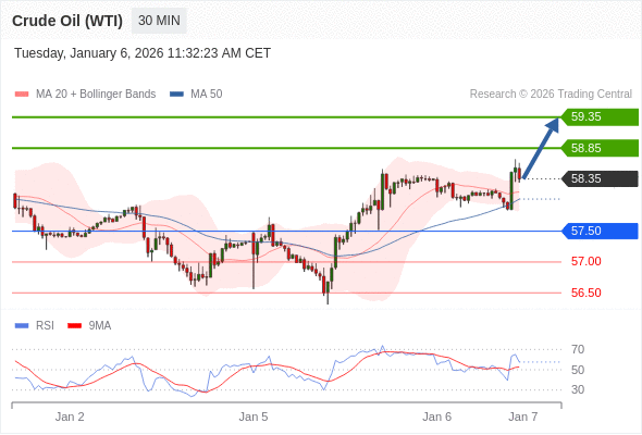 Minyak Mentah (WTI) mungkin naik ke 58,85 - 59,35.
