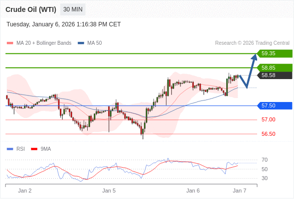 Minyak Mentah (WTI) mungkin naik ke 58,85 - 59,35.
