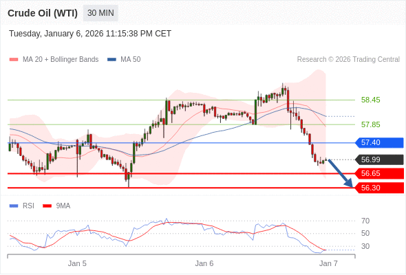 Minyak Mentah (WTI) mungkin turun ke 56,30 - 56,65.