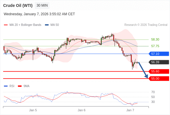 Minyak Mentah (WTI) mungkin jatuh ke 55,00 - 55,60.