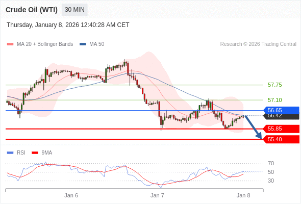 Minyak Mentah (WTI) bisa turun ke 55,40 - 55,85.
