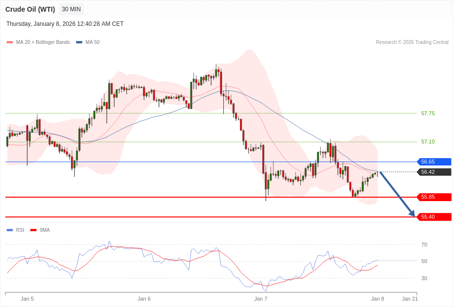 Crude Oil (WTI) Chart