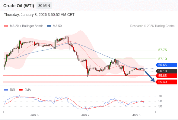 Minyak Mentah (WTI) mungkin turun ke 55,40 - 55,85.