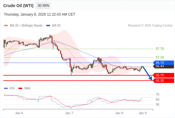 Minyak Mentah (WTI) mungkin turun ke 55,35 - 55,75.