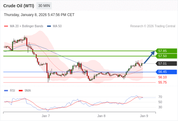 Minyak Mentah (WTI) mungkin naik ke 57,50 - 57,85.