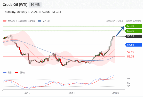 Minyak Mentah (WTI) mungkin naik ke 59,15 - 59,60.