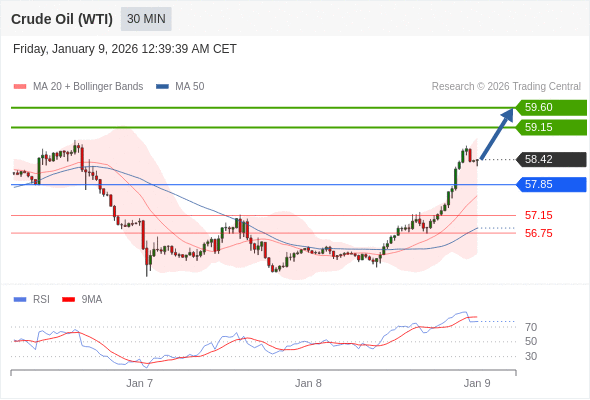Minyak Mentah (WTI) bisa naik ke 59,15 - 59,60.