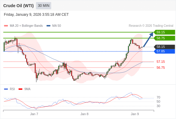 Long positions above 57.85 with targets at 58.75 & 59.15 in extension.