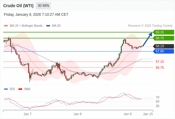Minyak Mentah (WTI) mungkin naik ke 58,75 - 59,15.