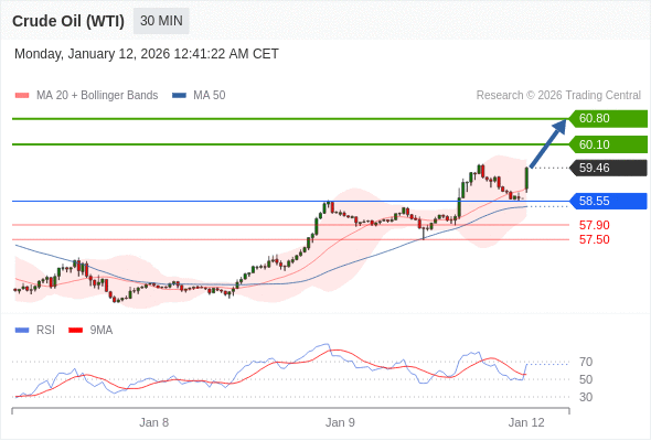 Minyak Mentah (WTI) mungkin naik ke 60,10 - 60,80.