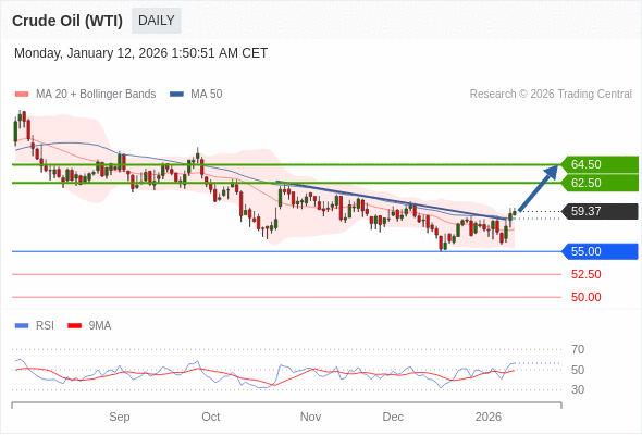 Minyak Mentah (WTI) mungkin naik ke 62,50 - 64,50.