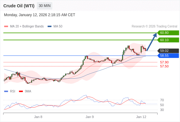 Long positions above 58.55 with targets at 60.10 & 60.80 in extension.