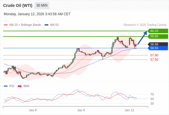 Minyak Mentah (WTI) mungkin naik ke 59,60 - 60,10.