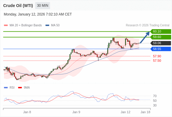 Minyak Mentah (WTI) mungkin naik ke 59,60 - 60,10.