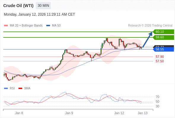 在 58.55 之上，作多，目標價為 59.60，第二目標價為 60.10。
